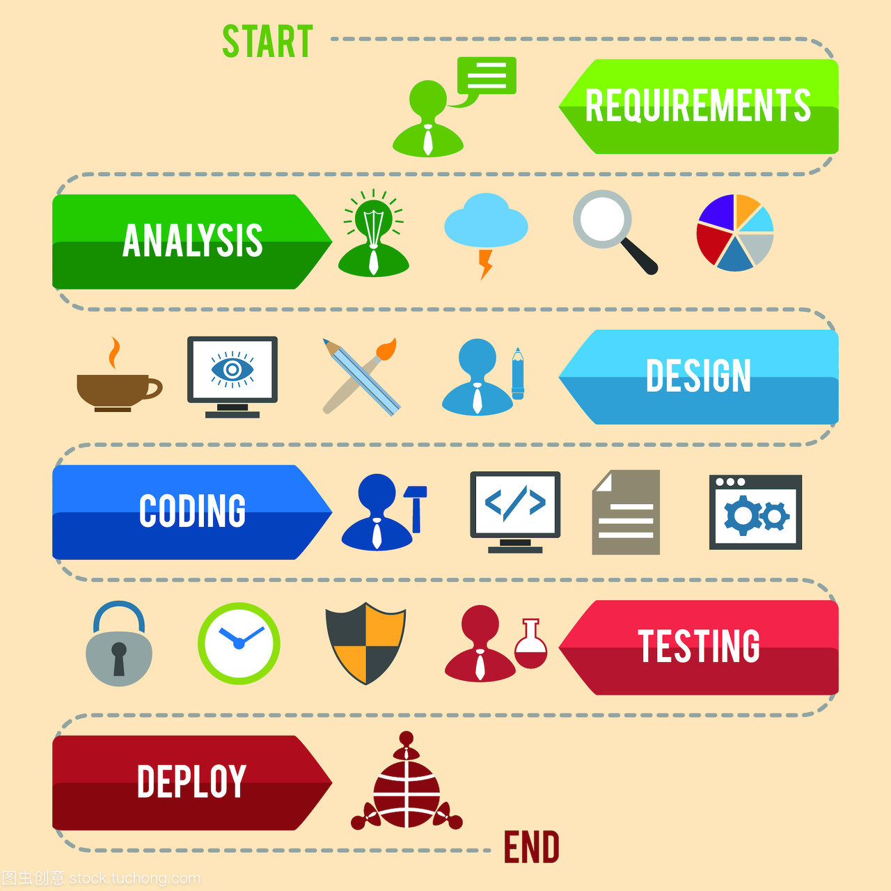 软件开发工作流过程编码测试分析信息图形矢量图